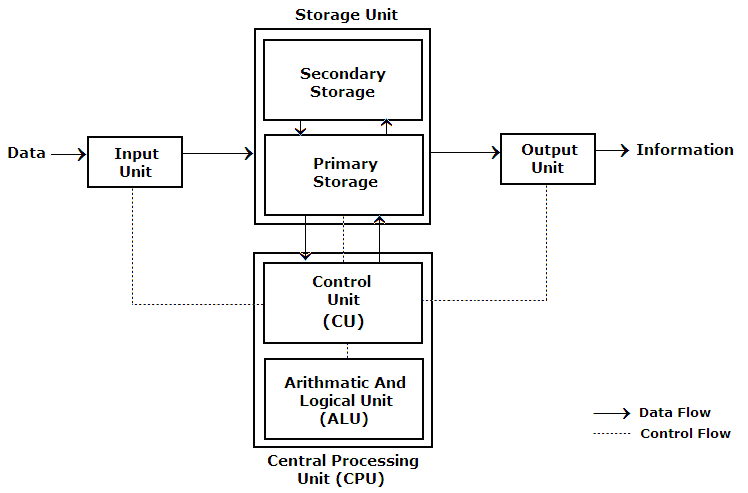 Computer Input, Processing, Output and Storage Devices
